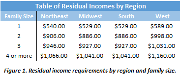 HECM Reverse Mortgage Residual Income Requirements By Family Size and Region