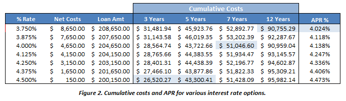 Figure 2. Cumulative costs of various hypothetical mortgage pricing examples.